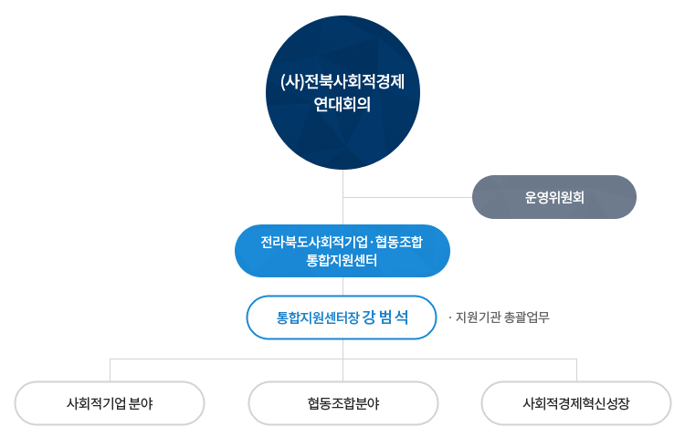 조직도