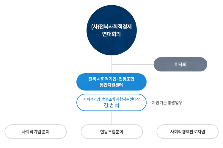 조직도