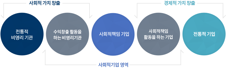 사회적기업(Social Enterprise)의 개념