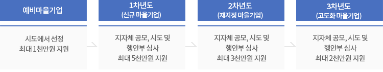 마을기업 지원정책