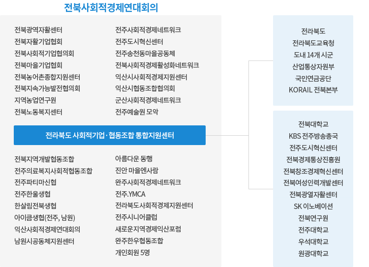 청년 사회적경제기업가 커뮤니티